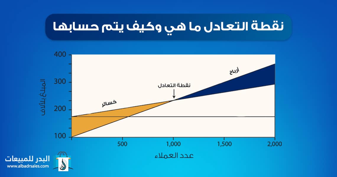 نقطة التعادل